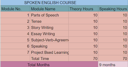 Spoken English Course Module